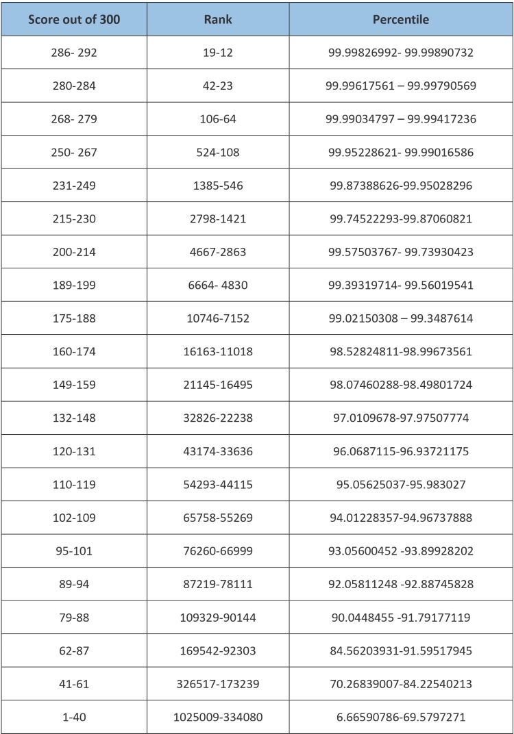 marks vs rank